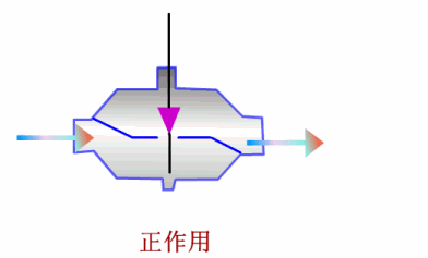 自来水阀门有几种，80个阀门结构原理动画（各种自来水阀门的内部构造和原理）