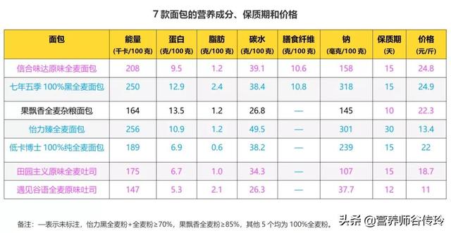 12种全麦面包，实测11款，告诉你哪款更健康