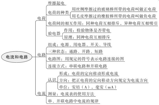 九年级物理思维导图，初中物理思维导图高清版