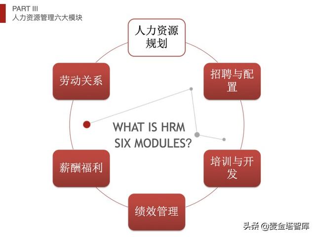 人力资源五大模块，人力资源六大模块详解