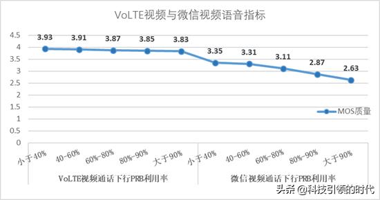 volte高清通话功能，可能会“扣光”你的话费