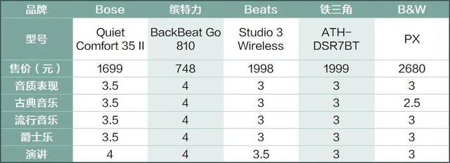 bose降噪耳机，bose耳机降噪有多好（主动降噪的全新旗舰真无线耳机）