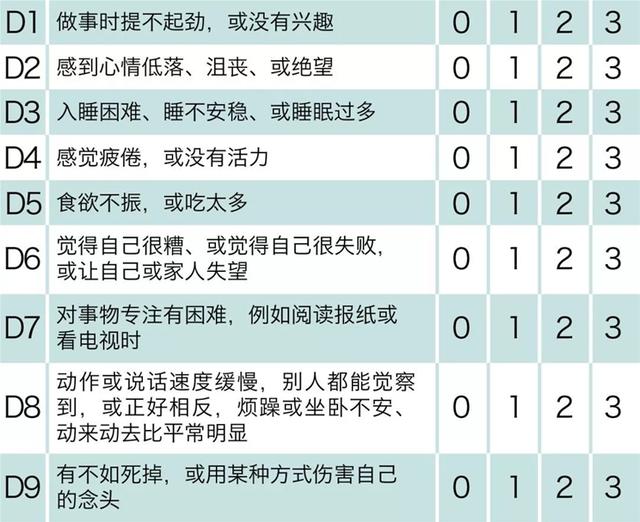 一份最准的抑郁症自测表，自测达到20分以上