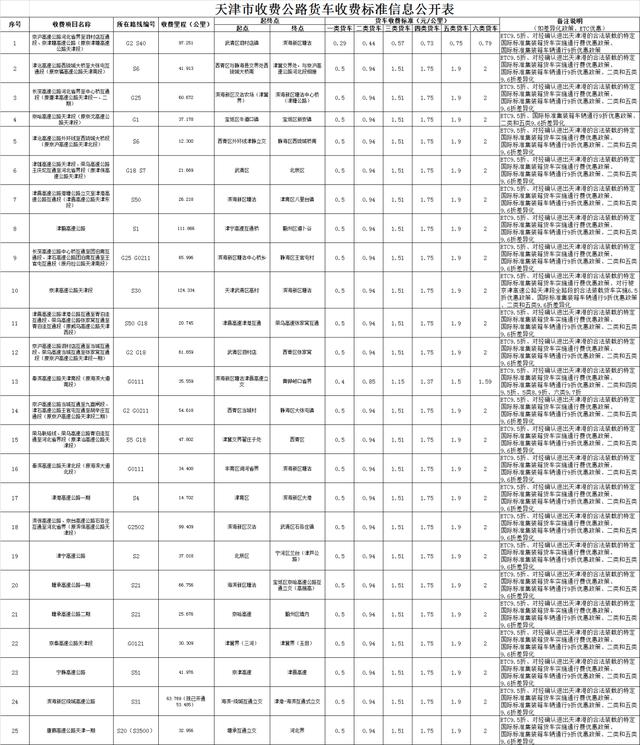 etc如何收费明细，29省收费公路货车收费标准信息公开