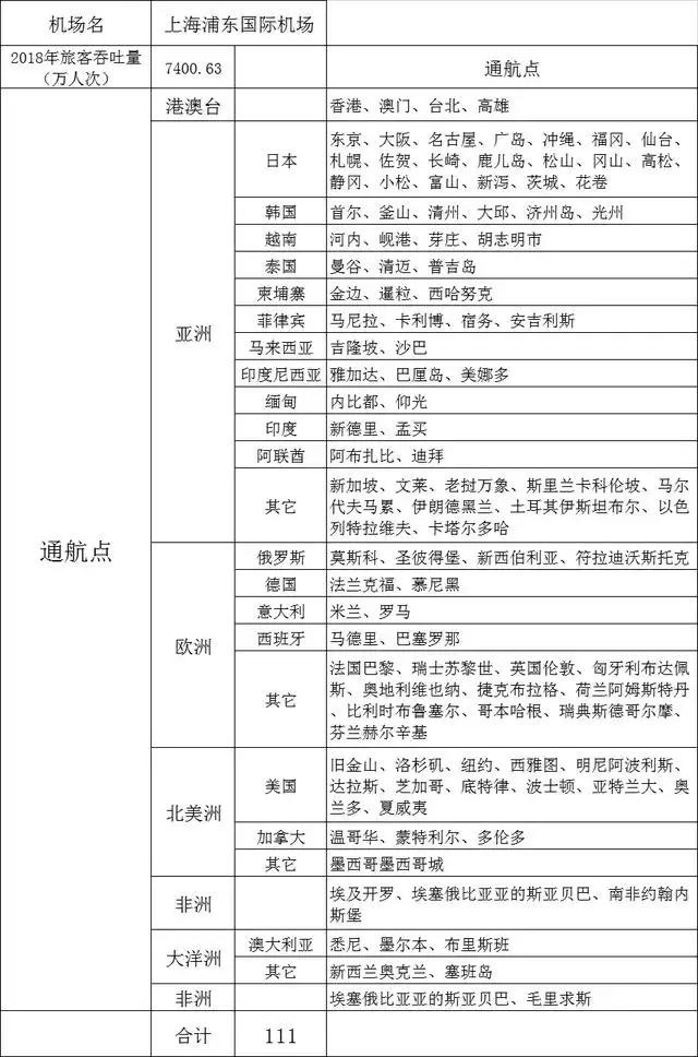 全国可以飞国际航班有几个机场，我国十大机场直飞国际航线总结