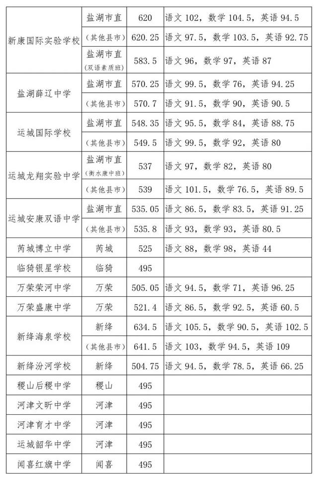 大同市中考成绩查询，今年山西的中考分数线是多少（2022年山西中考各地市中考成绩查询及时间）