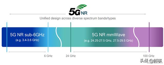 各通信公司5g频段是哪几个频段，一文看懂5G频谱分配情况