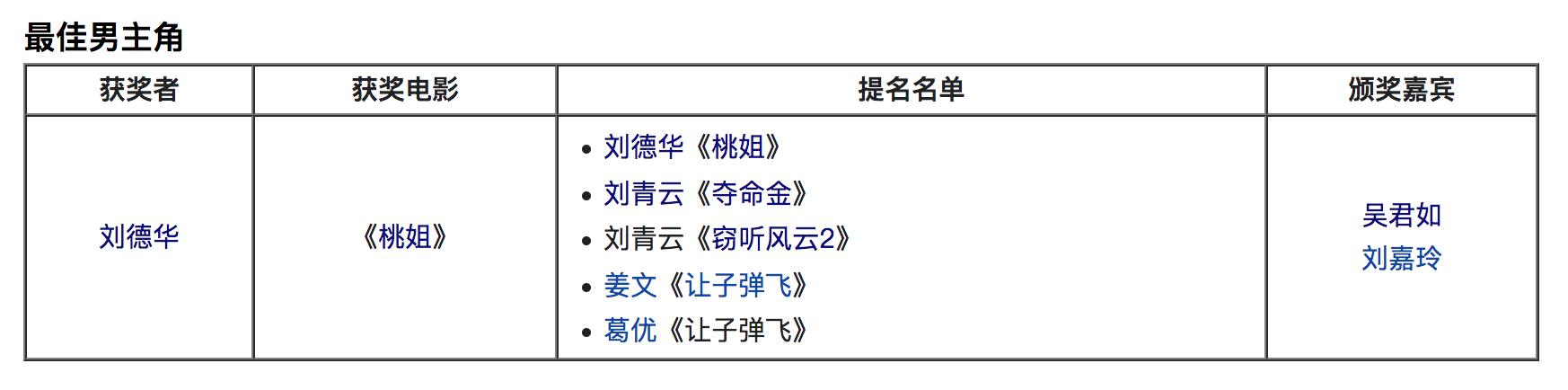 刘青云34届金像奖颁奖，香港电影金像奖最佳男主角之刘青云《窃听风云3》2015年