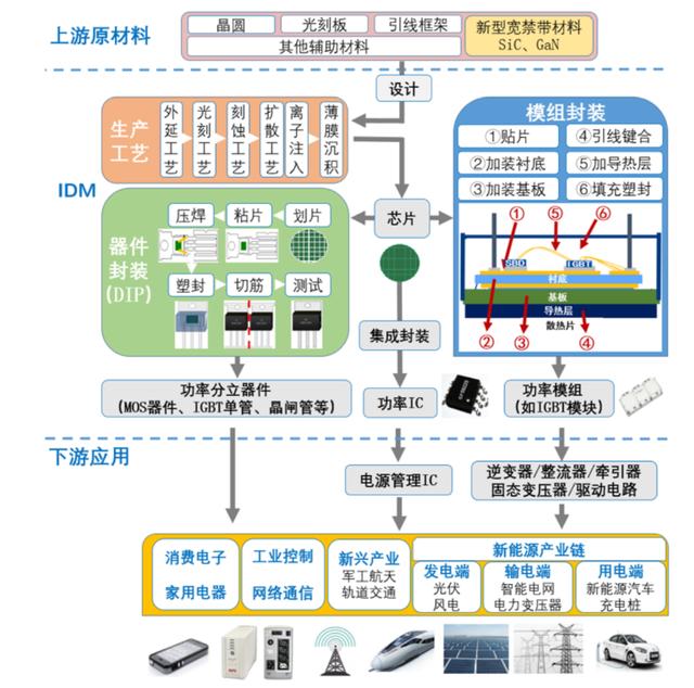 功率半导体产业分析，功率半导体产业链全景梳理