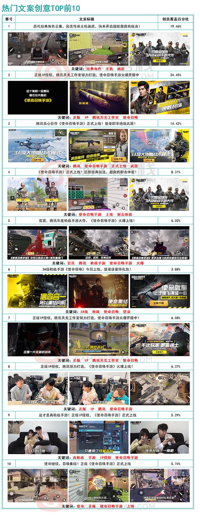 使命召唤手游周杰伦代言，使命召唤手游买量观察