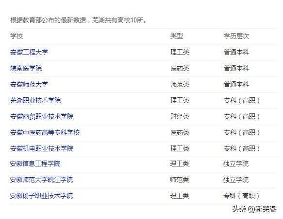 芜湖大学有哪些，芜湖有哪些有名的大学（盘点江城芜湖的12所高校）