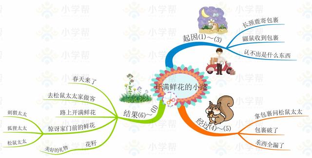 小学二年级思维导图，人教版小学二年级语文思维导图（二年级数学人教版上册期末复习单元知识汇总思维导图）