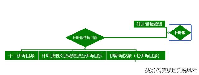 什叶派与逊尼派的前世今生，逊尼派和什叶派历史上的复杂关系