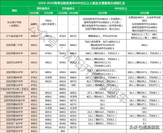 在沈阳买学区房究竟要看什么，2022年沈阳各区高考数据出炉