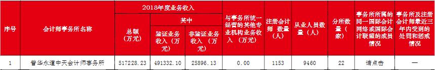 四大会计师事务所，四大会计师事务所cpa（审计上市公司年报达640家）