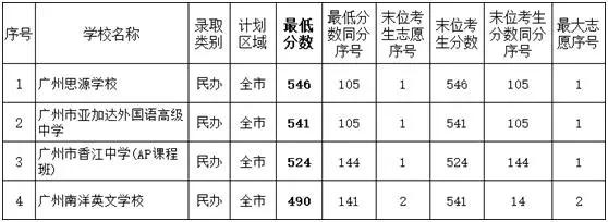 广州市南海中学高中部录取分数线，广州中考500-570分能上什么学校
