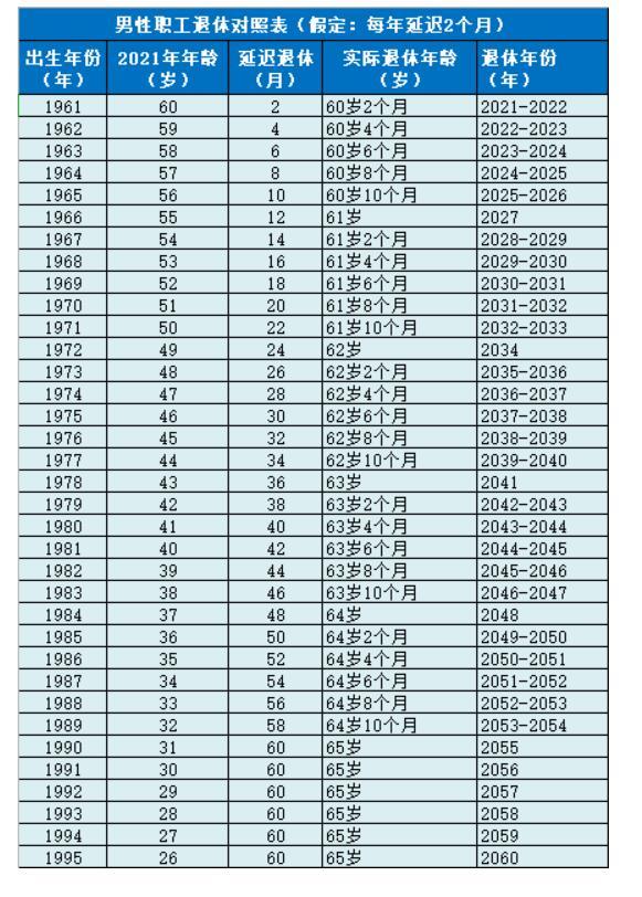 延迟退休年龄从什么时间正式实行，什么时间正式实施延迟退休（“六大问题”尚未解决）