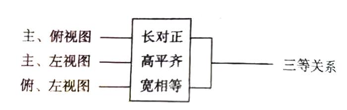 简述三视图的投影规律（机械制图中的三视图的投影规律）