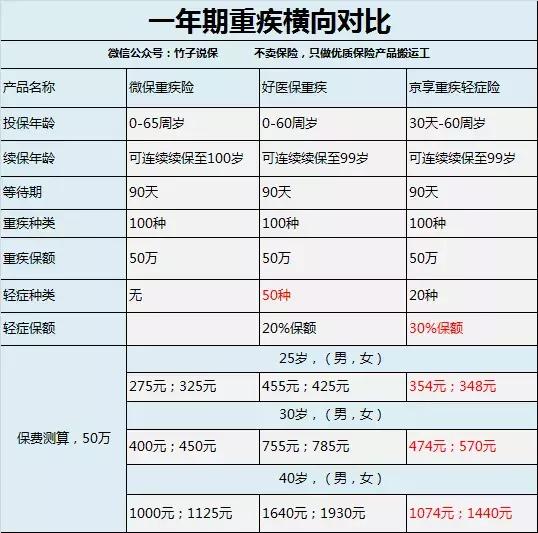 支付宝和京东保险推荐，这两款京东保险