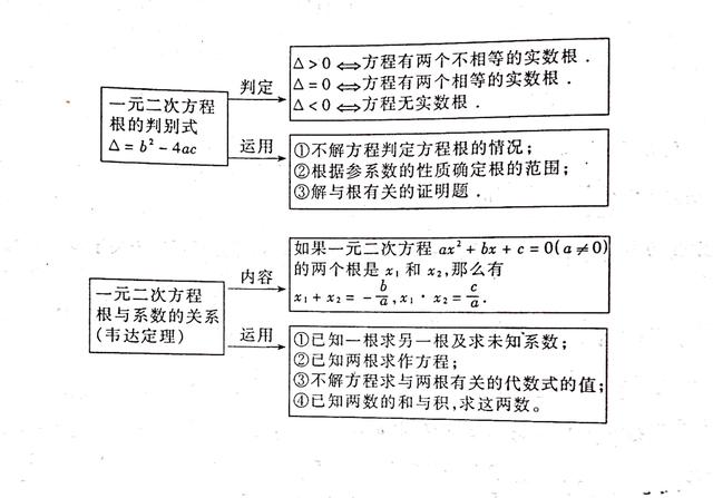 不等式思维导图，数学中考总复习方程与不等式