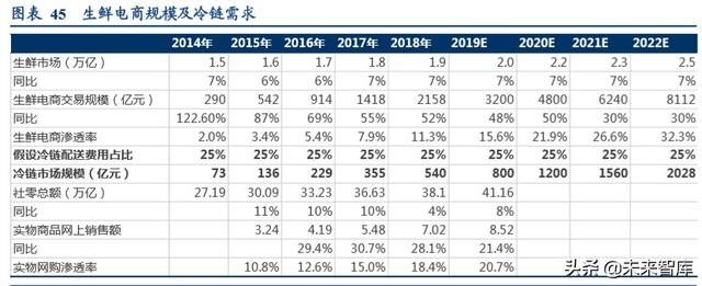 食品冷链物流行业专题报告，顺丰冷链物流的研究内容