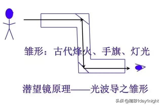 光纤通信原理及应用，光纤通信原理知识总结