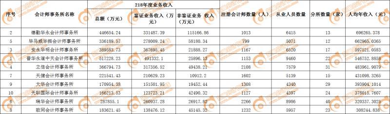 四大会计师事务所，四大会计师事务所cpa（审计上市公司年报达640家）