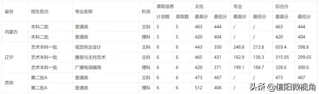 信阳师范学院分数线，信阳师范学院多少分可以录取