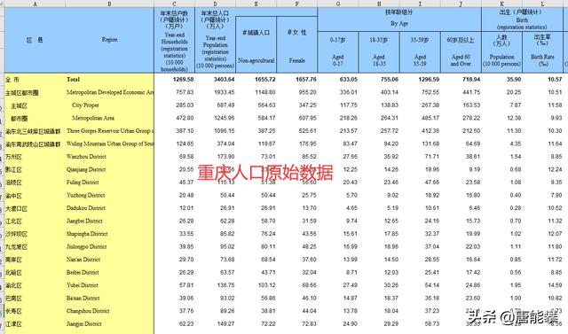 重庆市万州区和涪陵区对比，重庆38区县城镇化4大排行榜