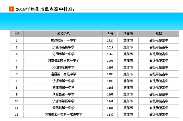 焦作排名前十的高中，河南27所中学入选这份全国500强名单