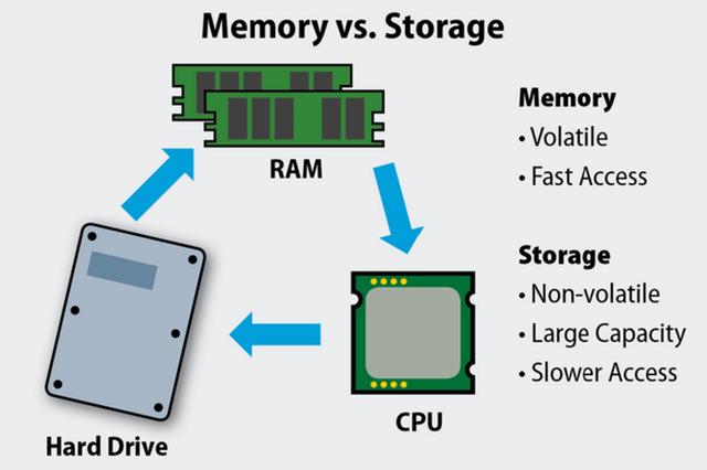 内存和外存的区别，内存和外存的主要区别