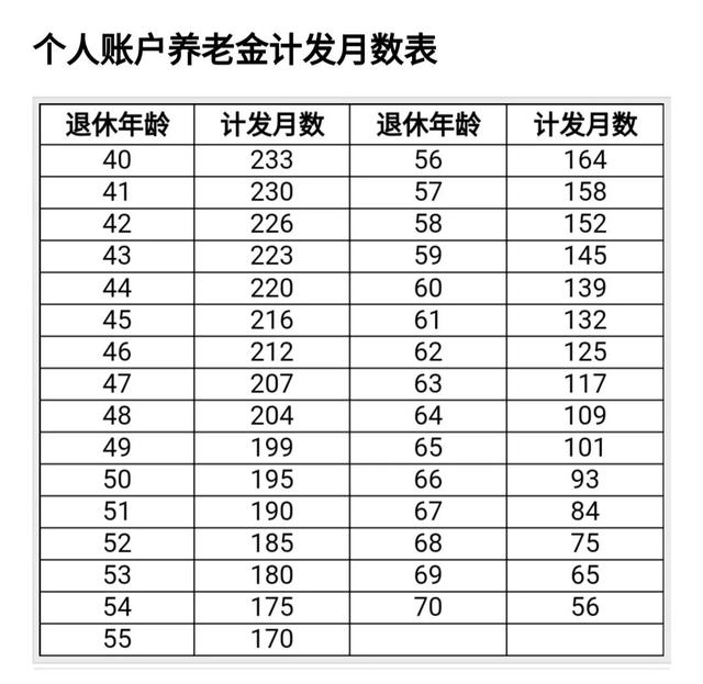 养老金计发月数，未来养老金计发月数