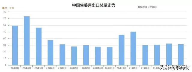 干姜的价格行情，调料类药材品种行情持续向好