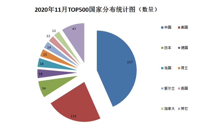 我国大型超算机排名，超级计算机最新“TOP500”榜单美国第一