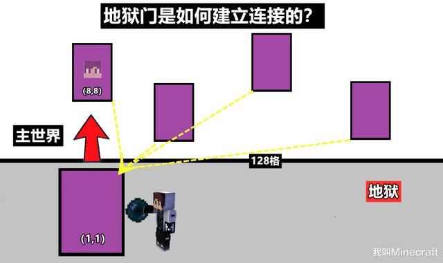 地狱传送门怎么做，我的世界地狱传送门新手教程