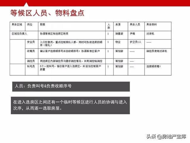 如何写好开盘方案，<21份>-广告人干货库