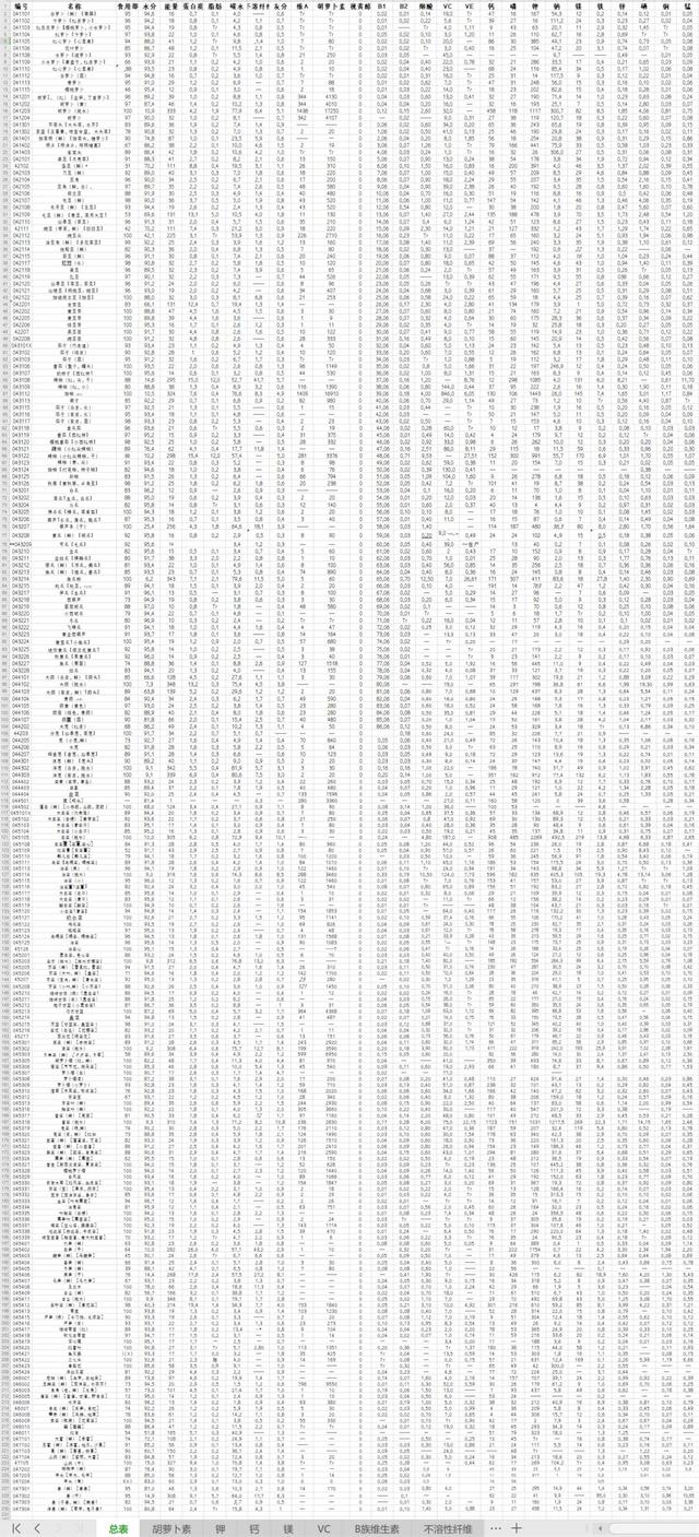 10个超实用蔬菜清单，我比较了200种日常蔬菜