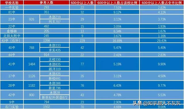 石家庄初中排名，石家庄市初中排名前十