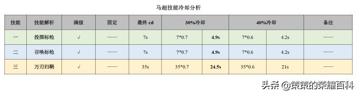 王者荣耀伤害最高战士马超，马超一枪三杀伤害爆炸