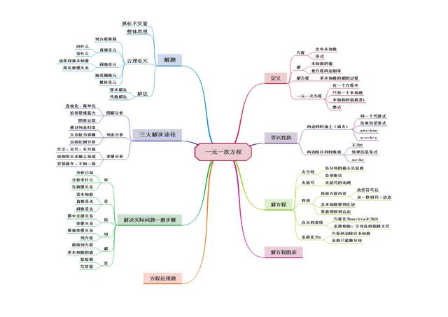 不等式思维导图，数学中考总复习方程与不等式