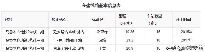 乌鲁木齐地铁规划，乌鲁木齐在建地铁有几条