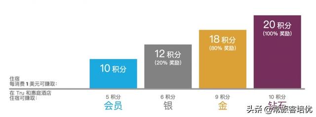  希尔顿会员等级，希尔顿会员积分规则