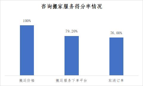 国际搬家一般流程，这几家搬家公司NPS口碑调查后