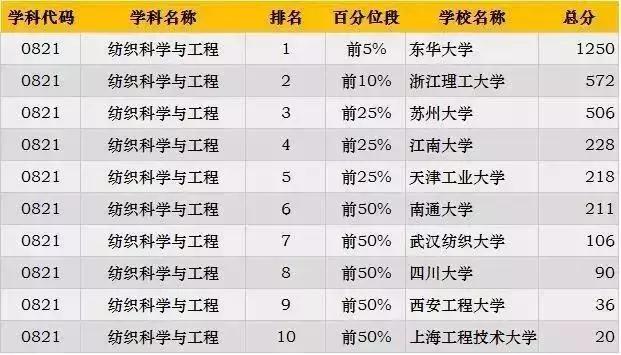 考研各专业最新排名，2023考研专业难度排行榜