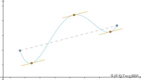微分中值定理公式大全，一文讲透高数中的微分中值定理