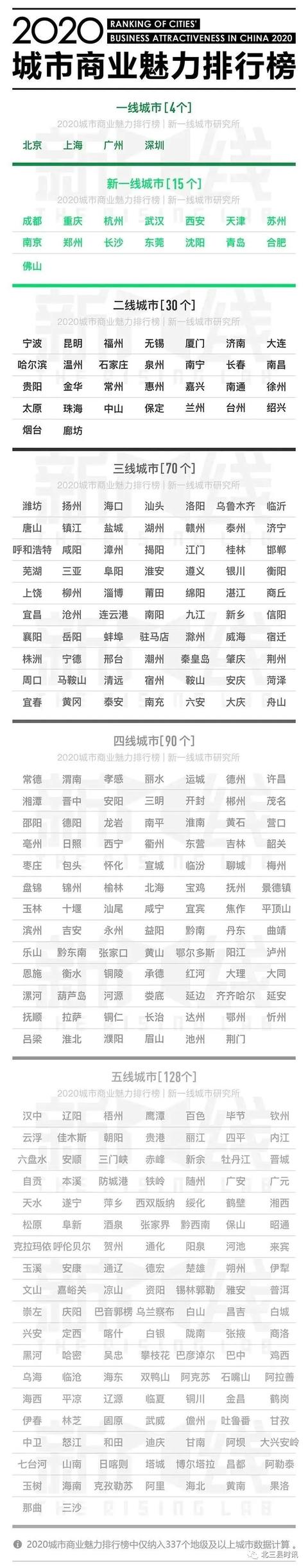 廊坊是几线城市，廊坊成为2线城市（廊坊、保定晋级中国二线城市）