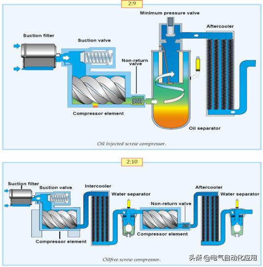 空气压缩机工作原理，压缩空气是如何产生的（空压机基本工作原理）