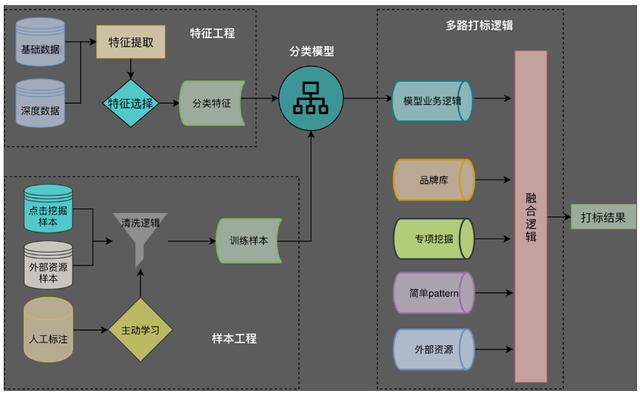 poi信息采集，地图POI类别标签体系建设实践