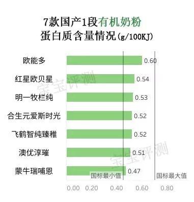 国产有机奶粉排行榜10强，金领冠、君乐宝、飞鹤等入围TOP10