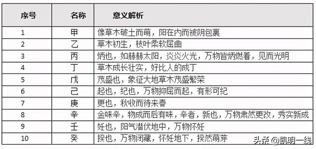 天干地支怎么组合，天干地支怎么划分